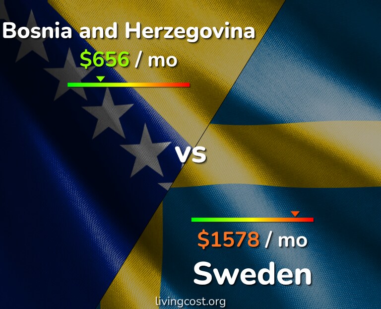 Cost of living in Bosnia and Herzegovina vs Sweden infographic