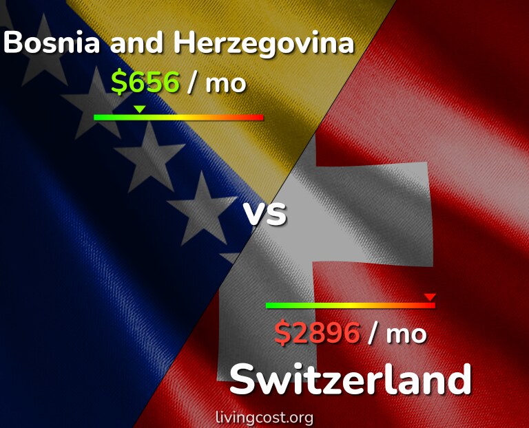 Cost of living in Bosnia and Herzegovina vs Switzerland infographic