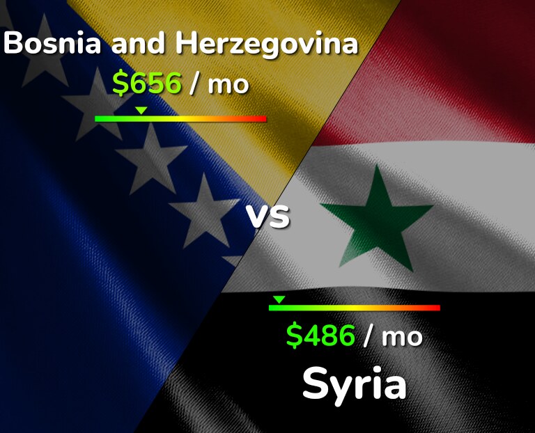 Cost of living in Bosnia and Herzegovina vs Syria infographic
