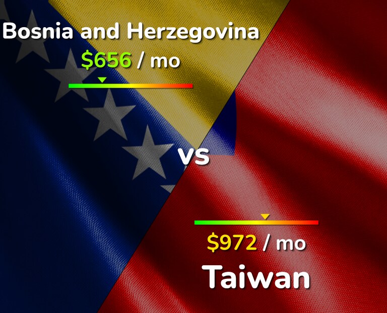 Cost of living in Bosnia and Herzegovina vs Taiwan infographic