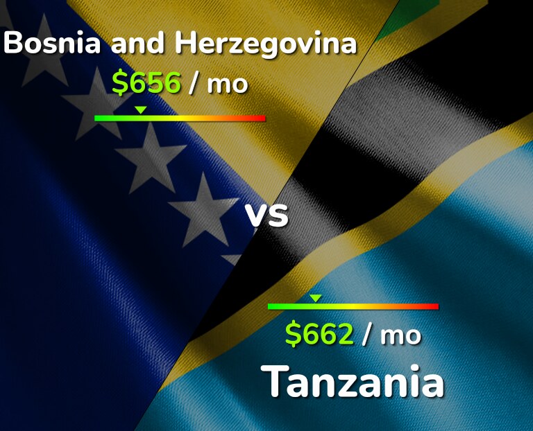 Cost of living in Bosnia and Herzegovina vs Tanzania infographic
