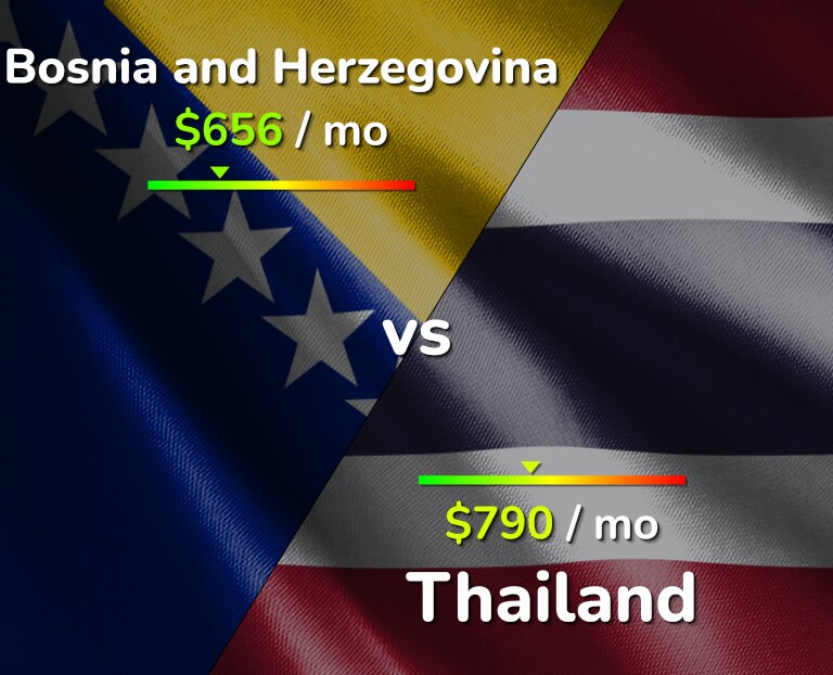 Cost of living in Bosnia and Herzegovina vs Thailand infographic