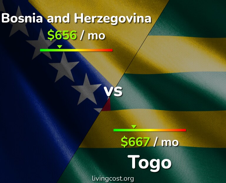 Cost of living in Bosnia and Herzegovina vs Togo infographic