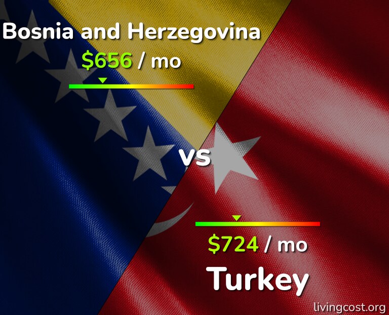 Cost of living in Bosnia and Herzegovina vs Turkey infographic