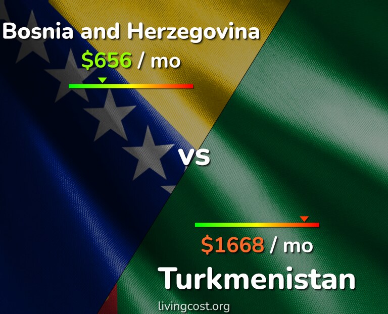 Cost of living in Bosnia and Herzegovina vs Turkmenistan infographic