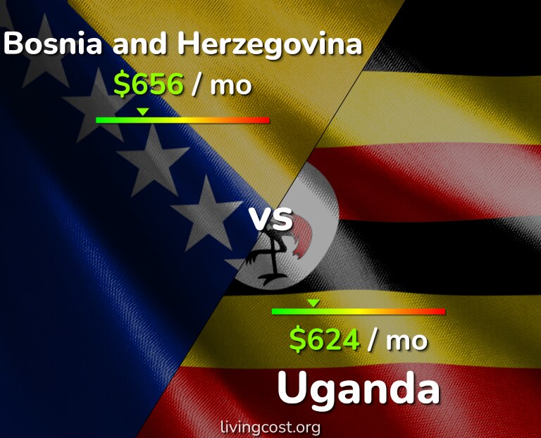 Cost of living in Bosnia and Herzegovina vs Uganda infographic