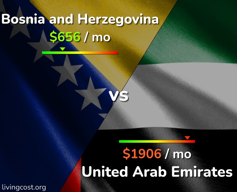 Cost of living in Bosnia and Herzegovina vs United Arab Emirates infographic