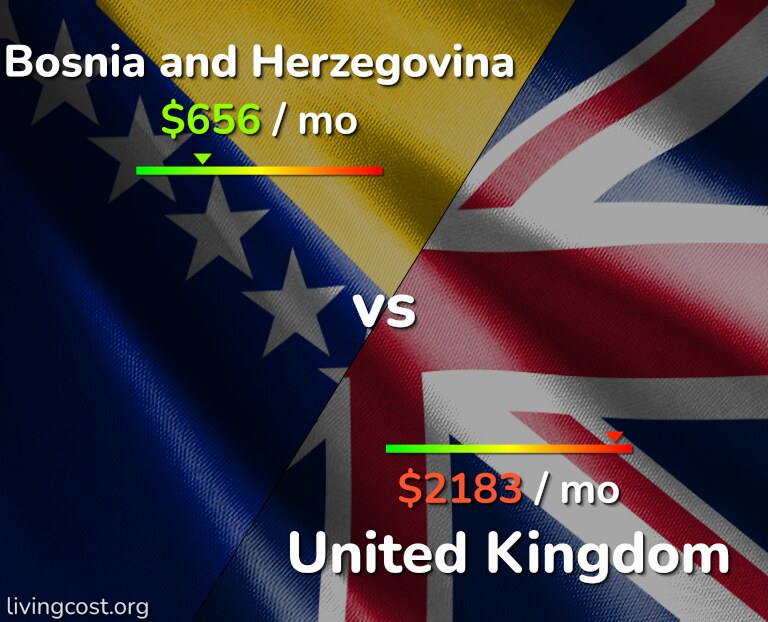 Cost of living in Bosnia and Herzegovina vs United Kingdom infographic