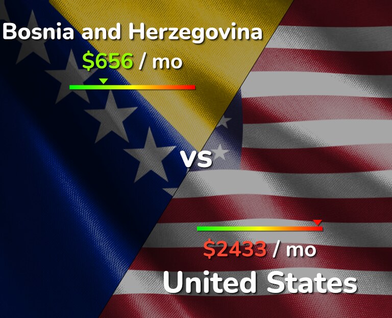 Cost of living in Bosnia and Herzegovina vs United States infographic