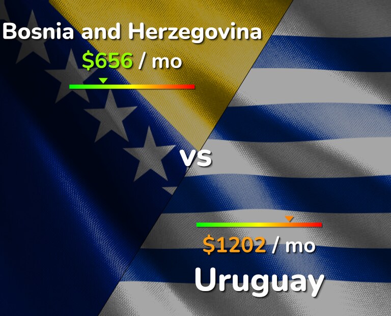 Cost of living in Bosnia and Herzegovina vs Uruguay infographic