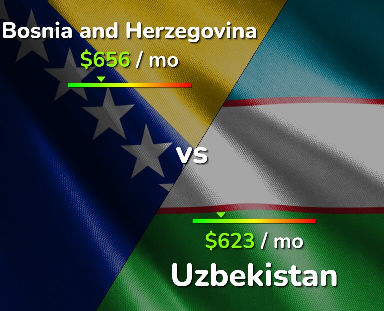 Cost of living in Bosnia and Herzegovina vs Uzbekistan infographic