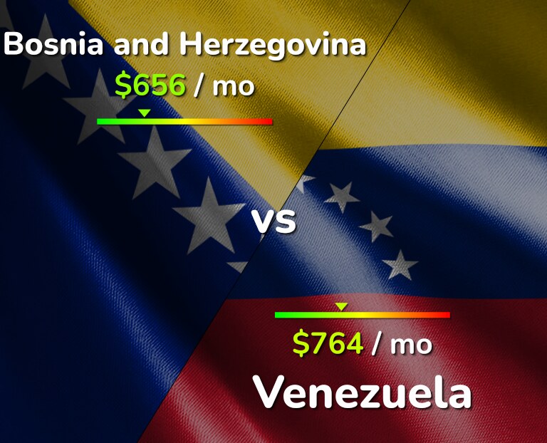 Cost of living in Bosnia and Herzegovina vs Venezuela infographic
