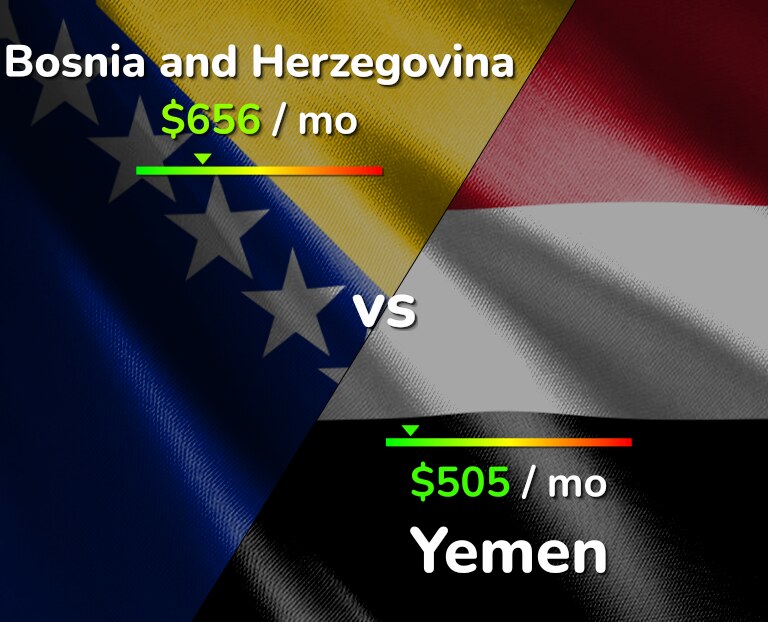 Cost of living in Bosnia and Herzegovina vs Yemen infographic