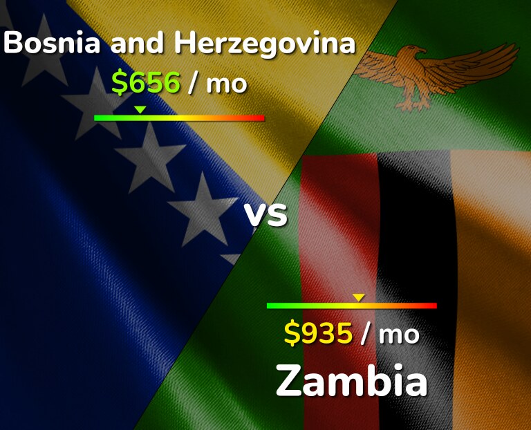 Cost of living in Bosnia and Herzegovina vs Zambia infographic
