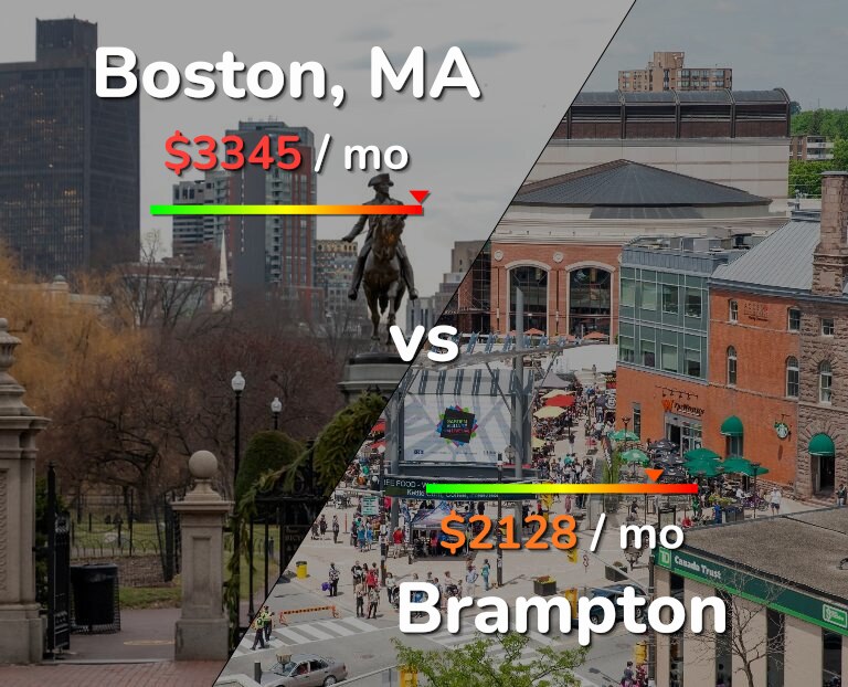 Cost of living in Boston vs Brampton infographic