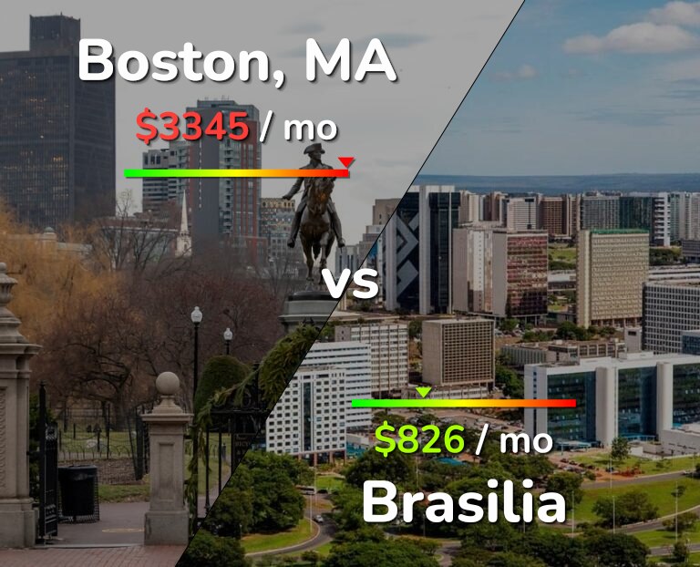 Cost of living in Boston vs Brasilia infographic