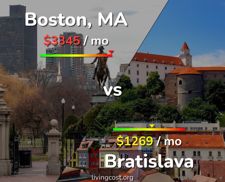 Cost of living in Boston vs Bratislava infographic
