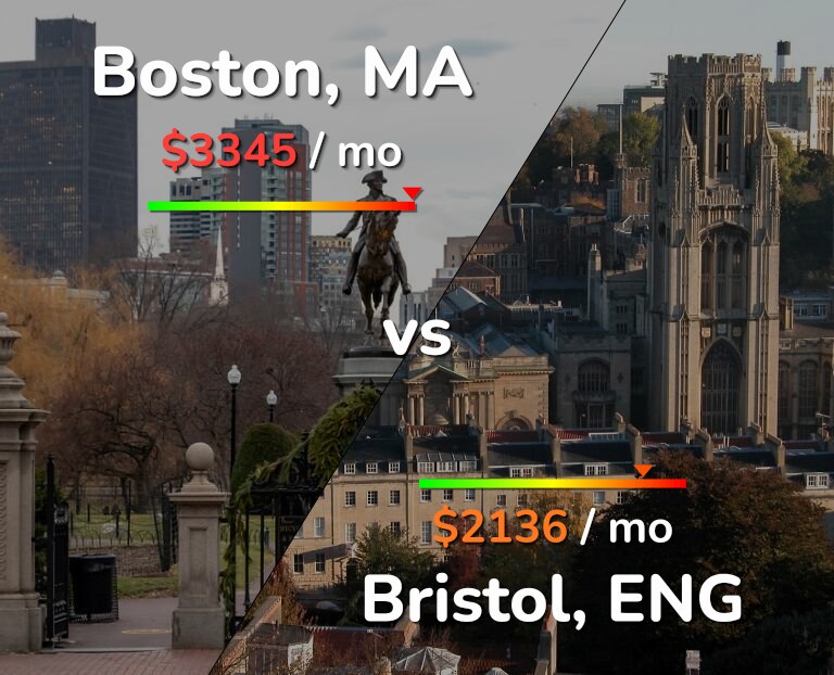 Cost of living in Boston vs Bristol infographic