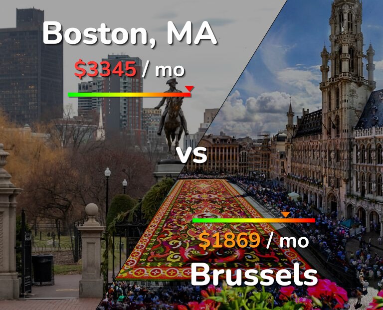 Cost of living in Boston vs Brussels infographic