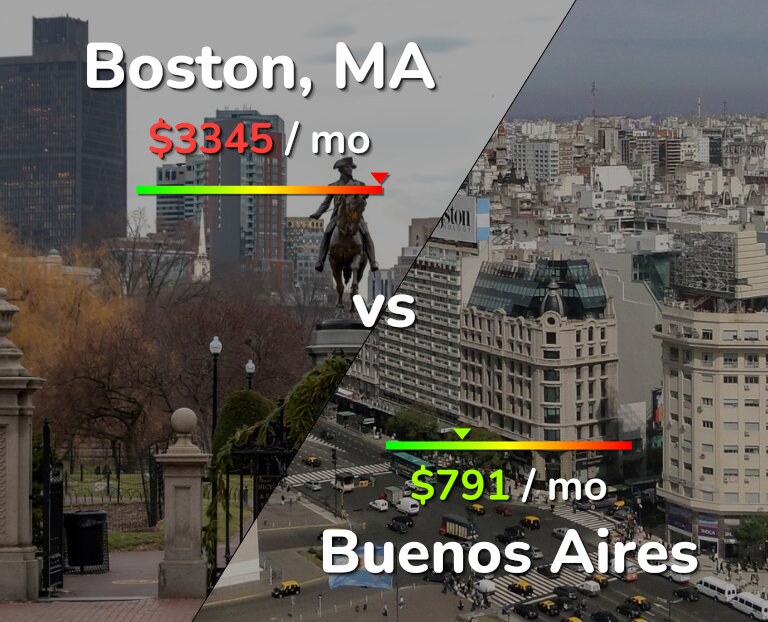 Cost of living in Boston vs Buenos Aires infographic