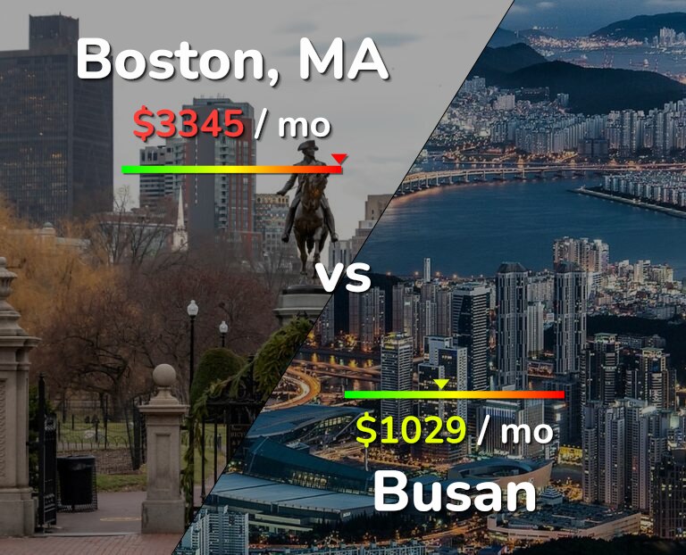 Cost of living in Boston vs Busan infographic