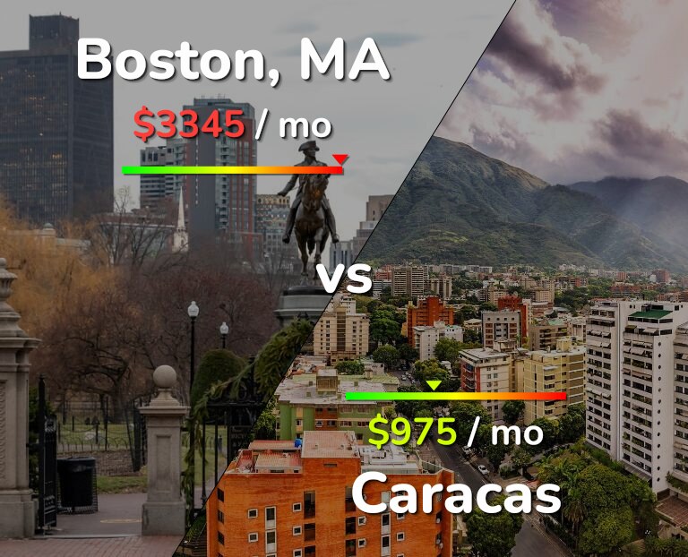 Cost of living in Boston vs Caracas infographic