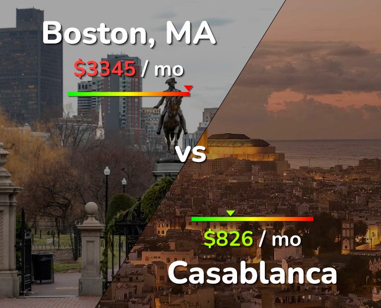 Cost of living in Boston vs Casablanca infographic