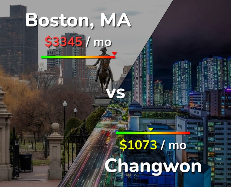Cost of living in Boston vs Changwon infographic