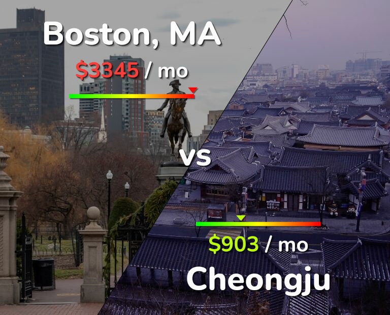 Cost of living in Boston vs Cheongju infographic