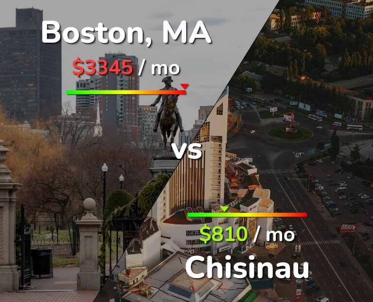 Cost of living in Boston vs Chisinau infographic