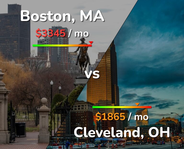 Cost of living in Boston vs Cleveland infographic