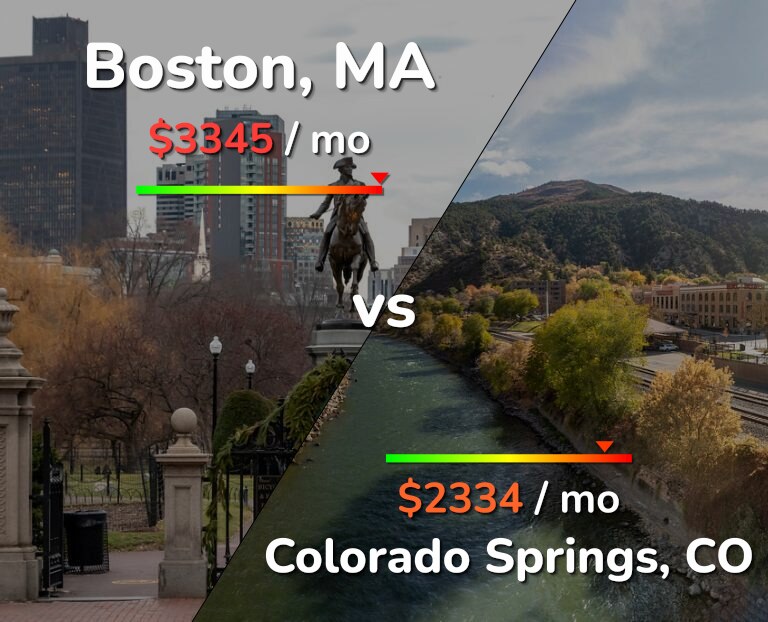 Cost of living in Boston vs Colorado Springs infographic