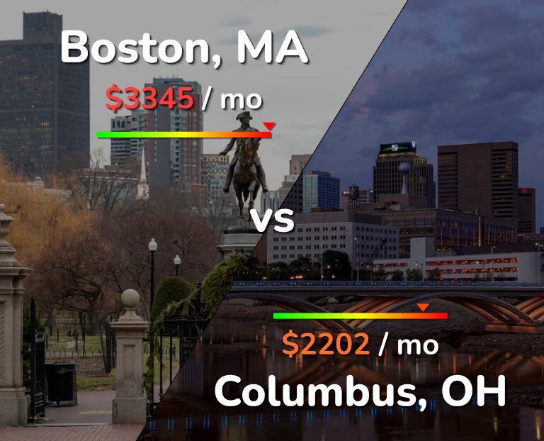 Cost of living in Boston vs Columbus infographic
