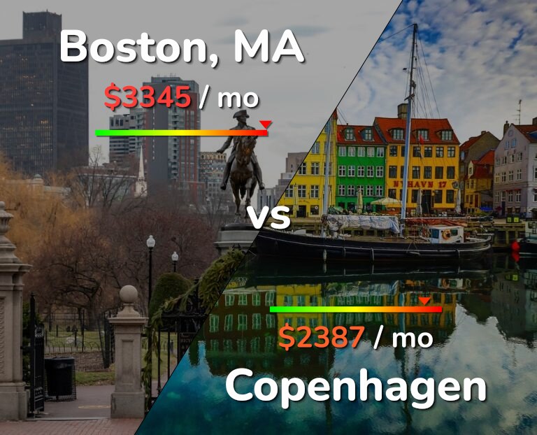 Cost of living in Boston vs Copenhagen infographic