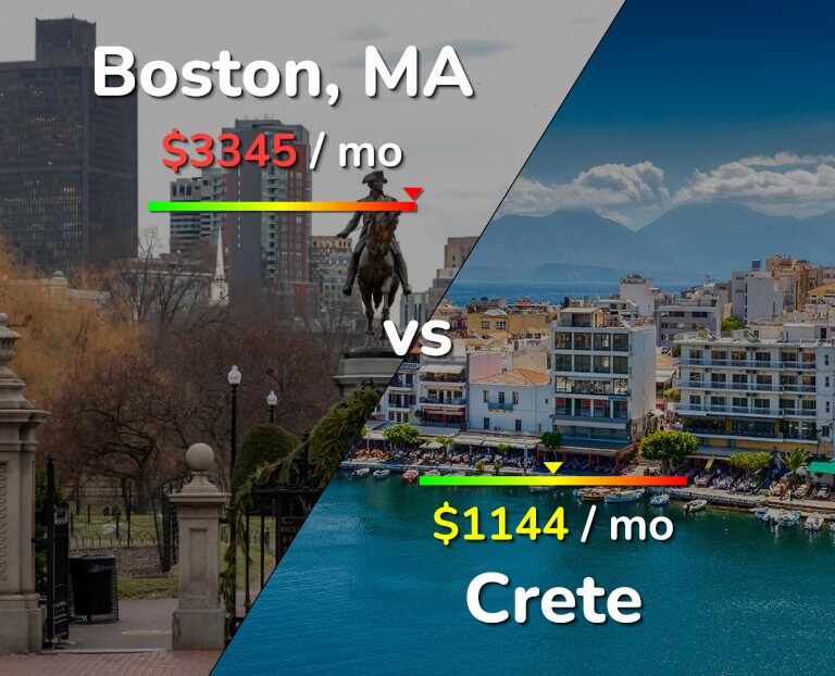 Cost of living in Boston vs Crete infographic