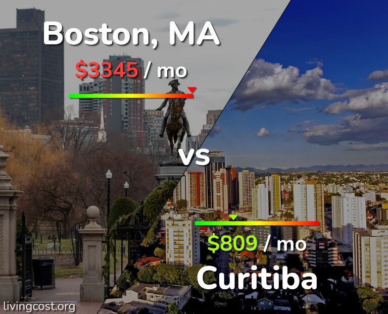 Cost of living in Boston vs Curitiba infographic