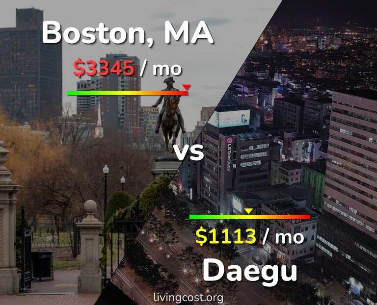 Cost of living in Boston vs Daegu infographic