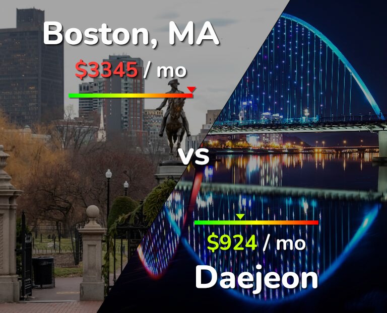 Cost of living in Boston vs Daejeon infographic