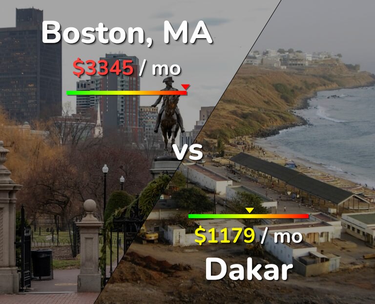 Cost of living in Boston vs Dakar infographic