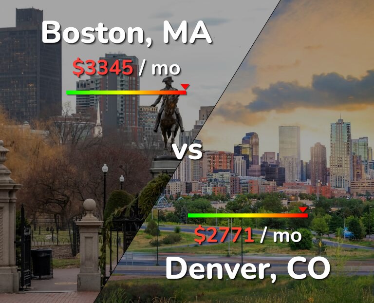 Cost of living in Boston vs Denver infographic