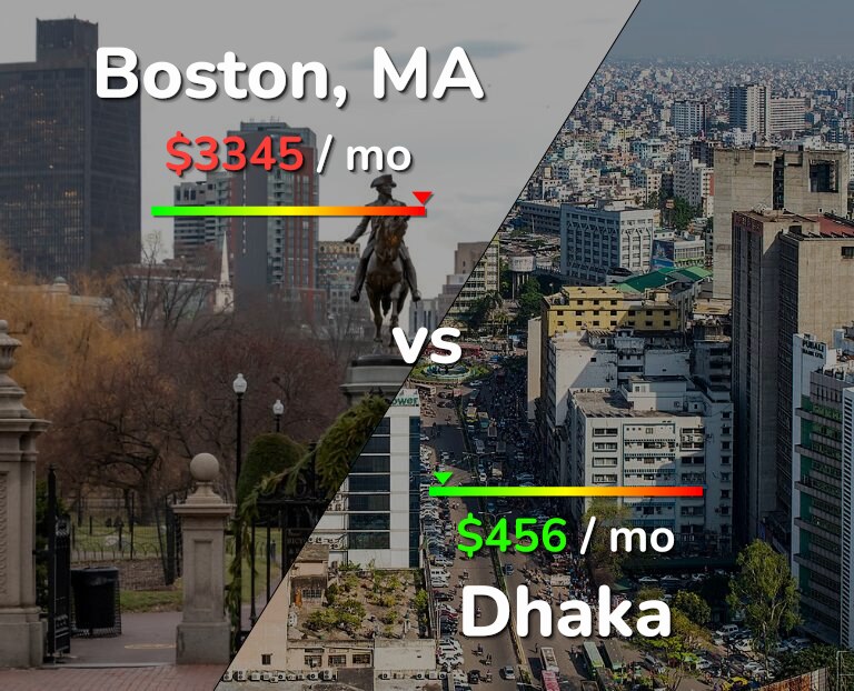 Cost of living in Boston vs Dhaka infographic