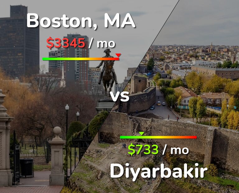Cost of living in Boston vs Diyarbakir infographic