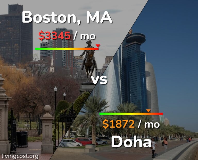 Cost of living in Boston vs Doha infographic