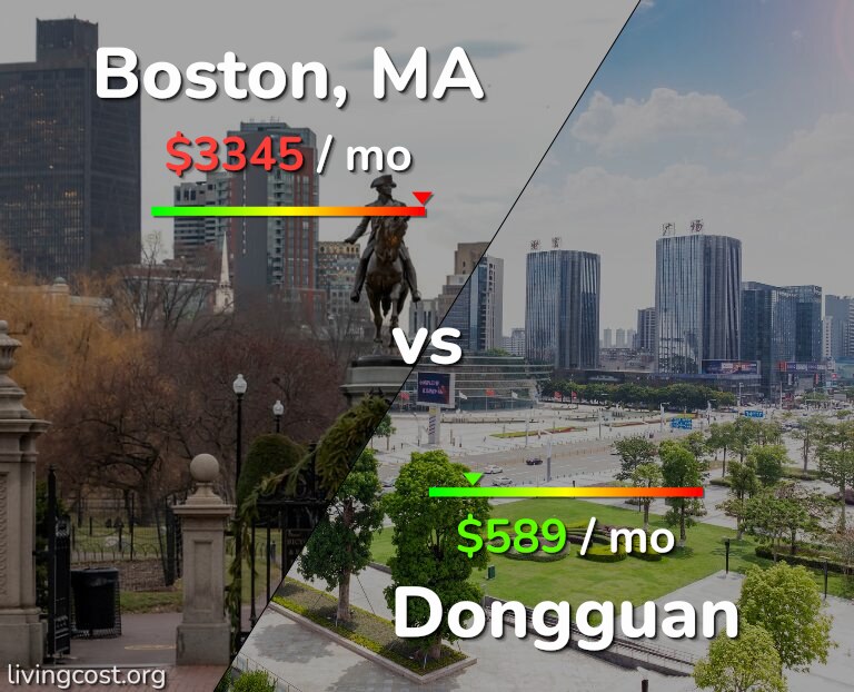 Cost of living in Boston vs Dongguan infographic