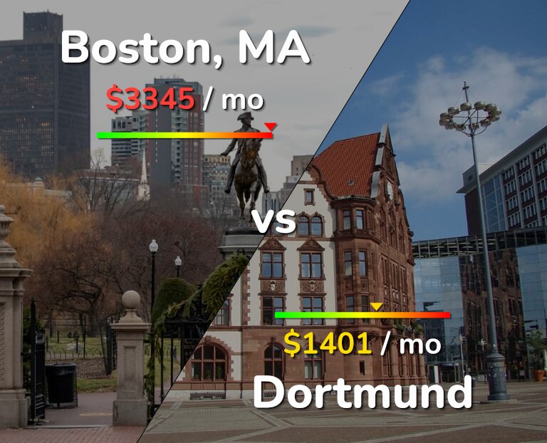 Cost of living in Boston vs Dortmund infographic