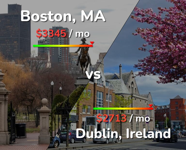 Cost of living in Boston vs Dublin infographic