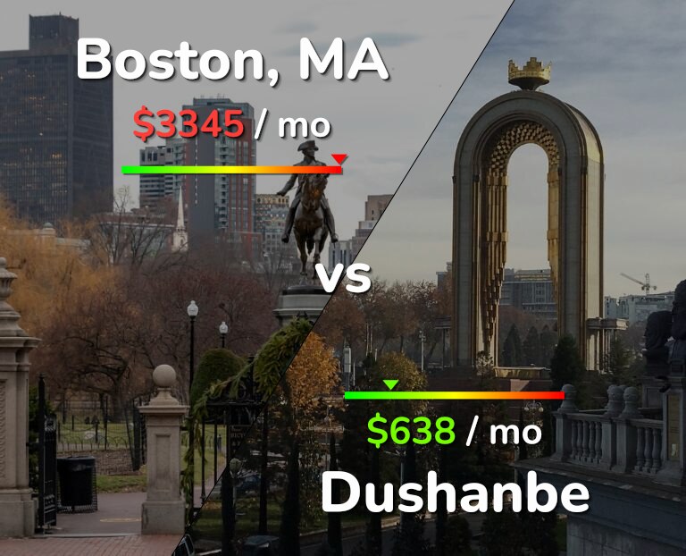 Cost of living in Boston vs Dushanbe infographic