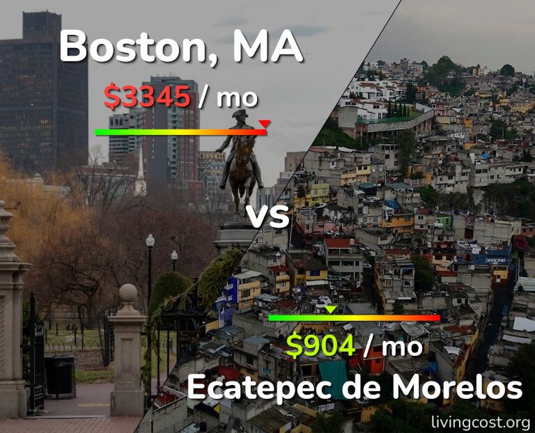 Cost of living in Boston vs Ecatepec de Morelos infographic
