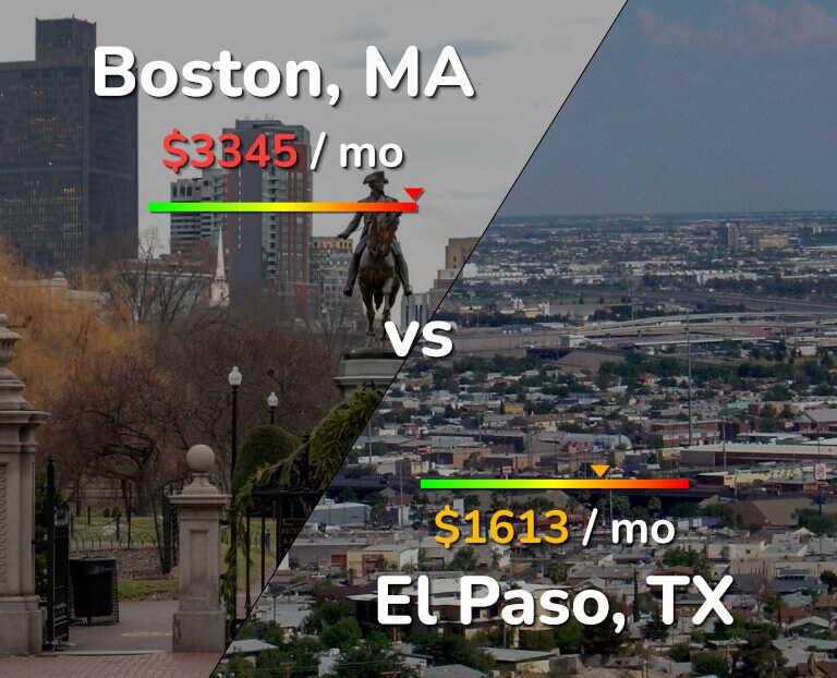 Cost of living in Boston vs El Paso infographic