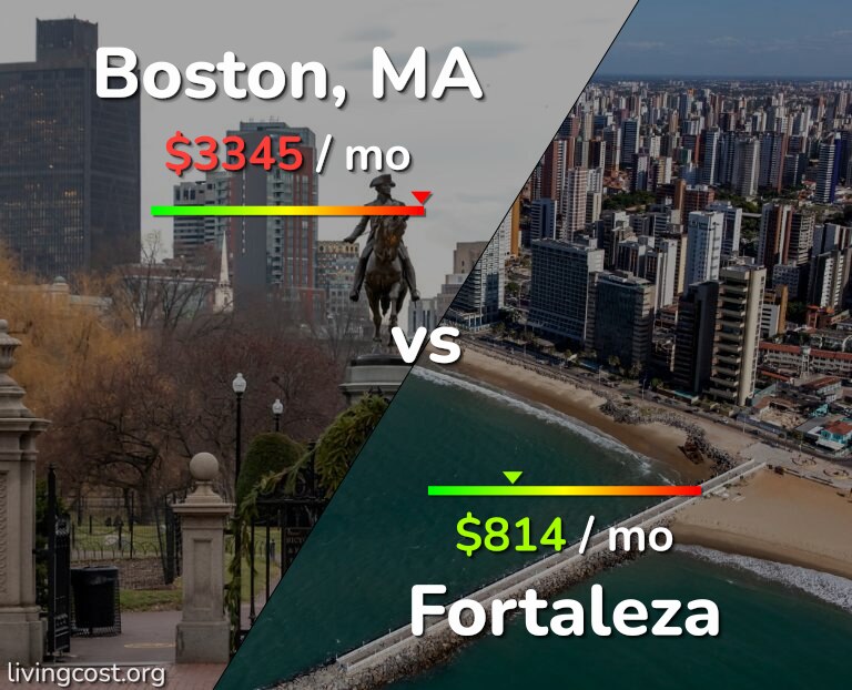 Cost of living in Boston vs Fortaleza infographic